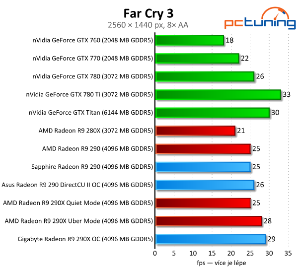 Test tří Radeonů R9 290(X) — Hlučný, tichý a výkonný