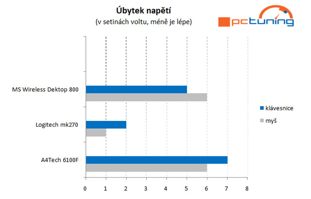 Logitech, Microsoft a A4Tech: bezdrátové sety do 700 Kč v testu