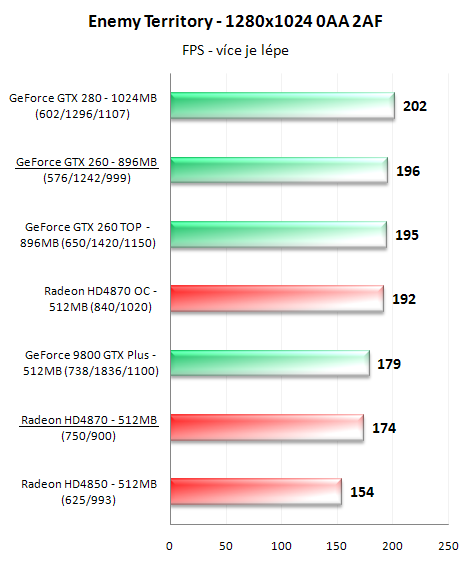 Radeon HD4870 a GeForce GTX 260 v 16-ti hrách