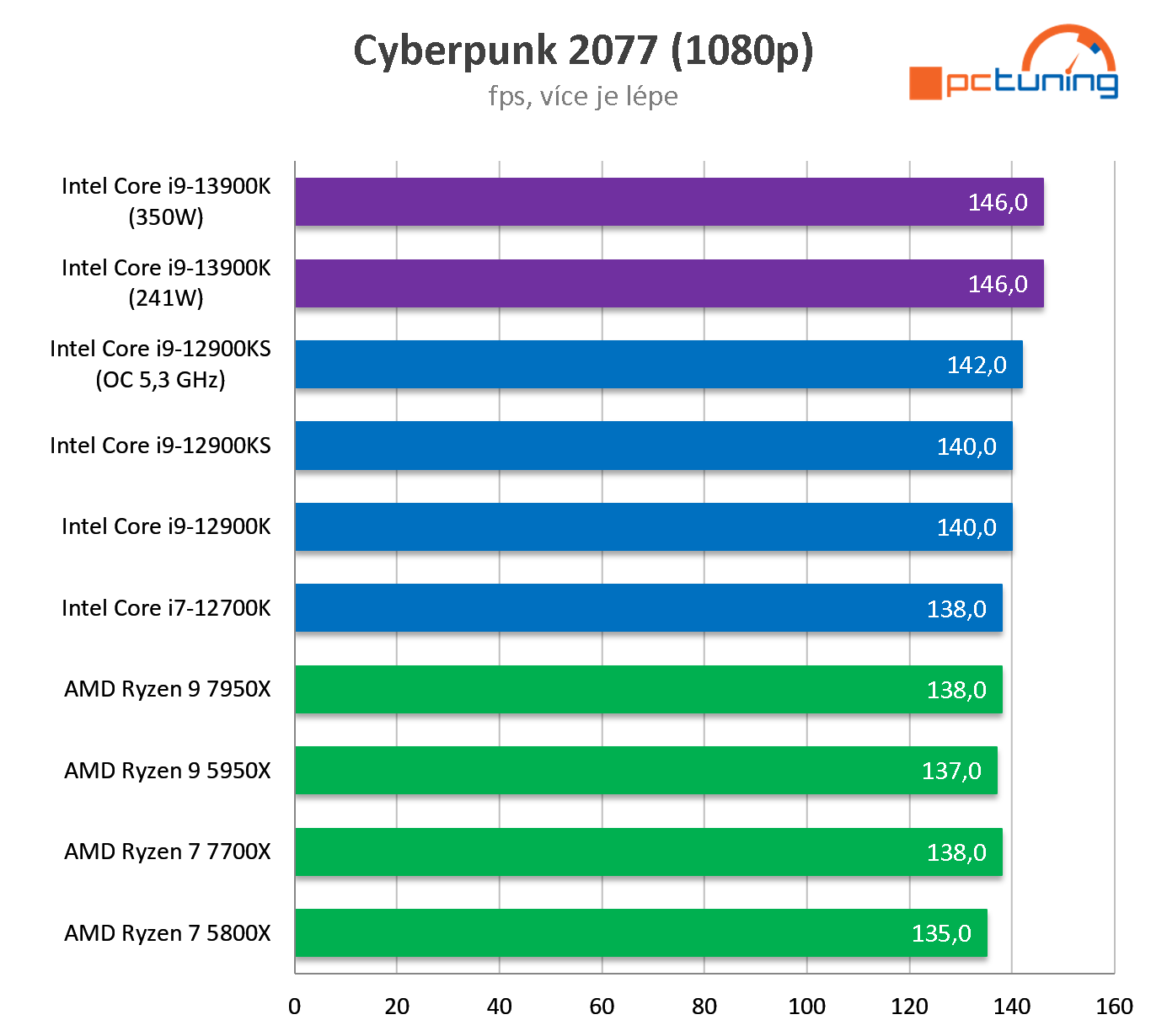 Intel Core i9-13900K: Zdatný a levnější soupeř Ryzenu 9 7950X