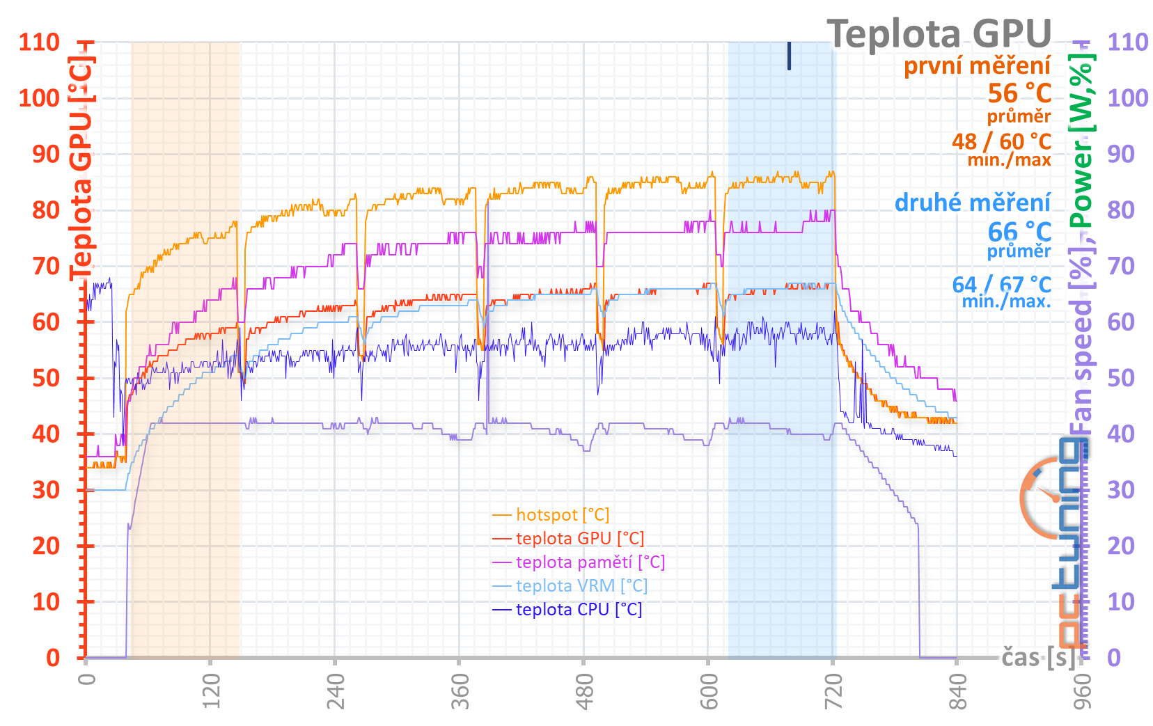 Aorus RX 5700 XT v testu: dobrý chladič a šest výstupů