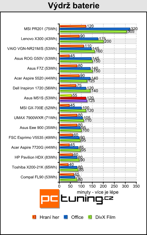 Asus M51S - multimediální stroj pro každého