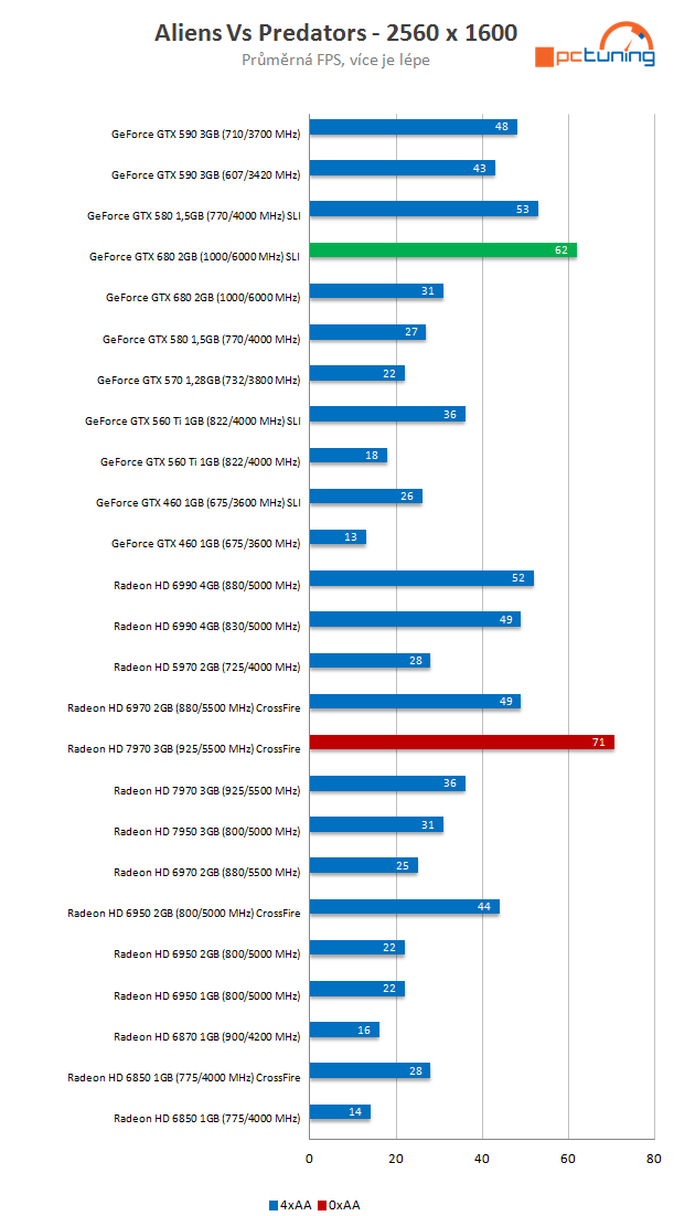  GeForce GTX 680 SLI versus Radeon HD 7970 CrossFire 