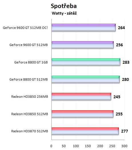 Čip G94 v GeForce 9600GT - útok na pozice střední třídy (1/2)