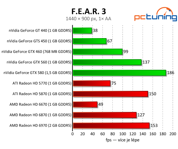 F.E.A.R. 3 — kde je strach a fyzika? Rozbor HW nároků