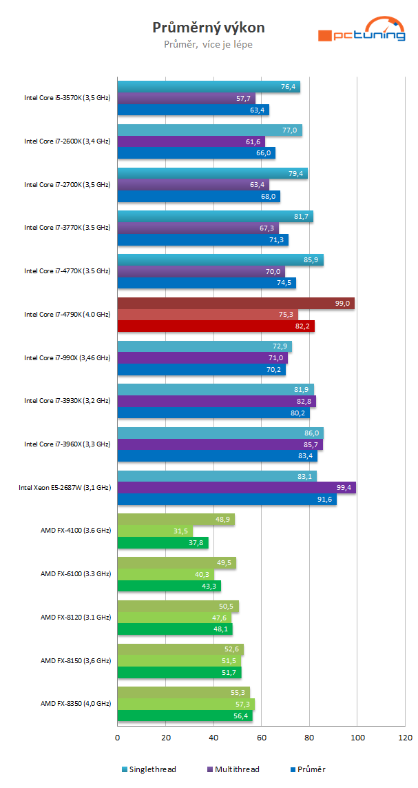 Intel Core i7-4790K: První 4GHz procesor Intelu v testu