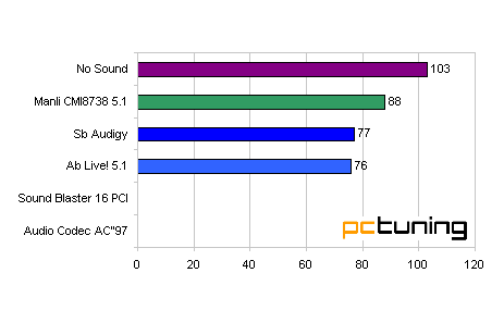 Minitest: Akcelerácia zvuku na PC