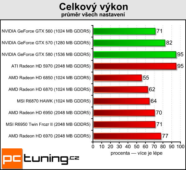 Test dvou Radeonů – MSI R6870 Hawk a R6950 Twin Frozr II