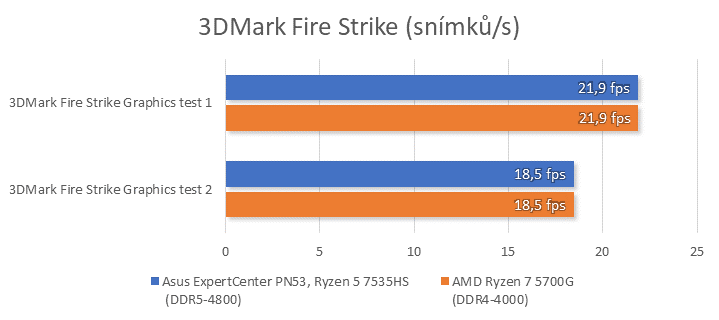 Test Mini PC Asus ExpertCenter PN53 s AMD Ryzen: v malém těle velký stroj!