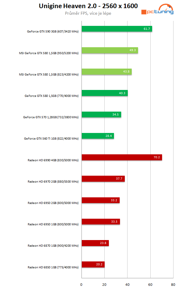 MSI GeForce GTX 580 Lightning – legenda se vrací 