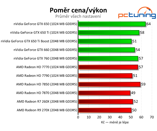 Gigabyte Radeon R7 260X — HD 7790 na steroidech