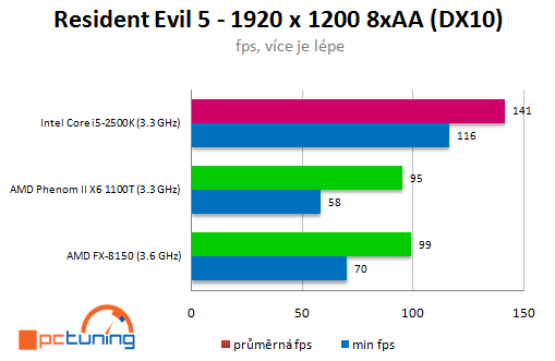 AMD Bulldozer – procesor FX-8150 v patnácti hrách (2/2)