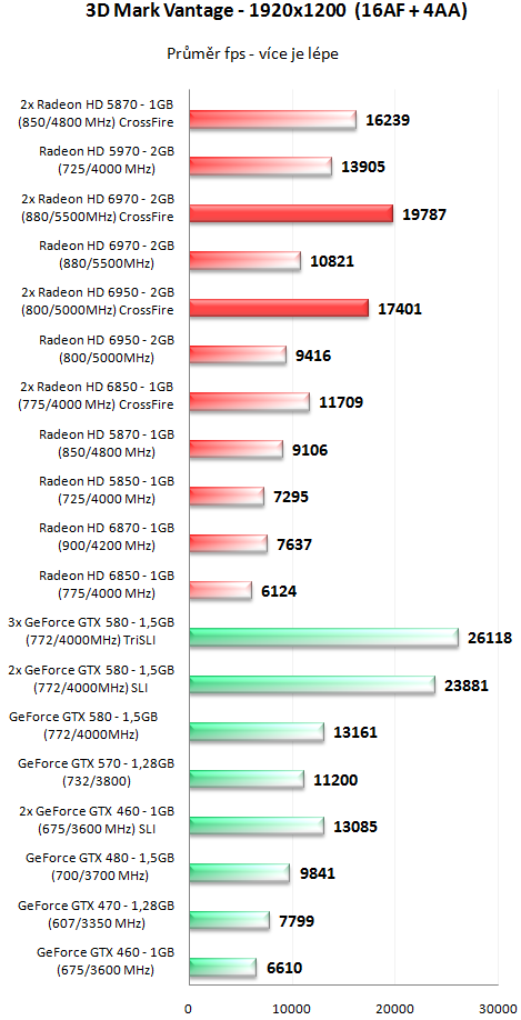 Sapphire Radeon HD 6950 a HD 6970 - Výkon v CrossFire