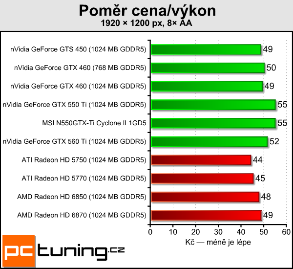 Recenze GeForce GTX 550 Ti — slušná karta za špatnou cenu