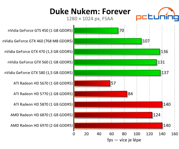 Duke Nukem: Forever - pokračování legendy zvládnou i slabá PC