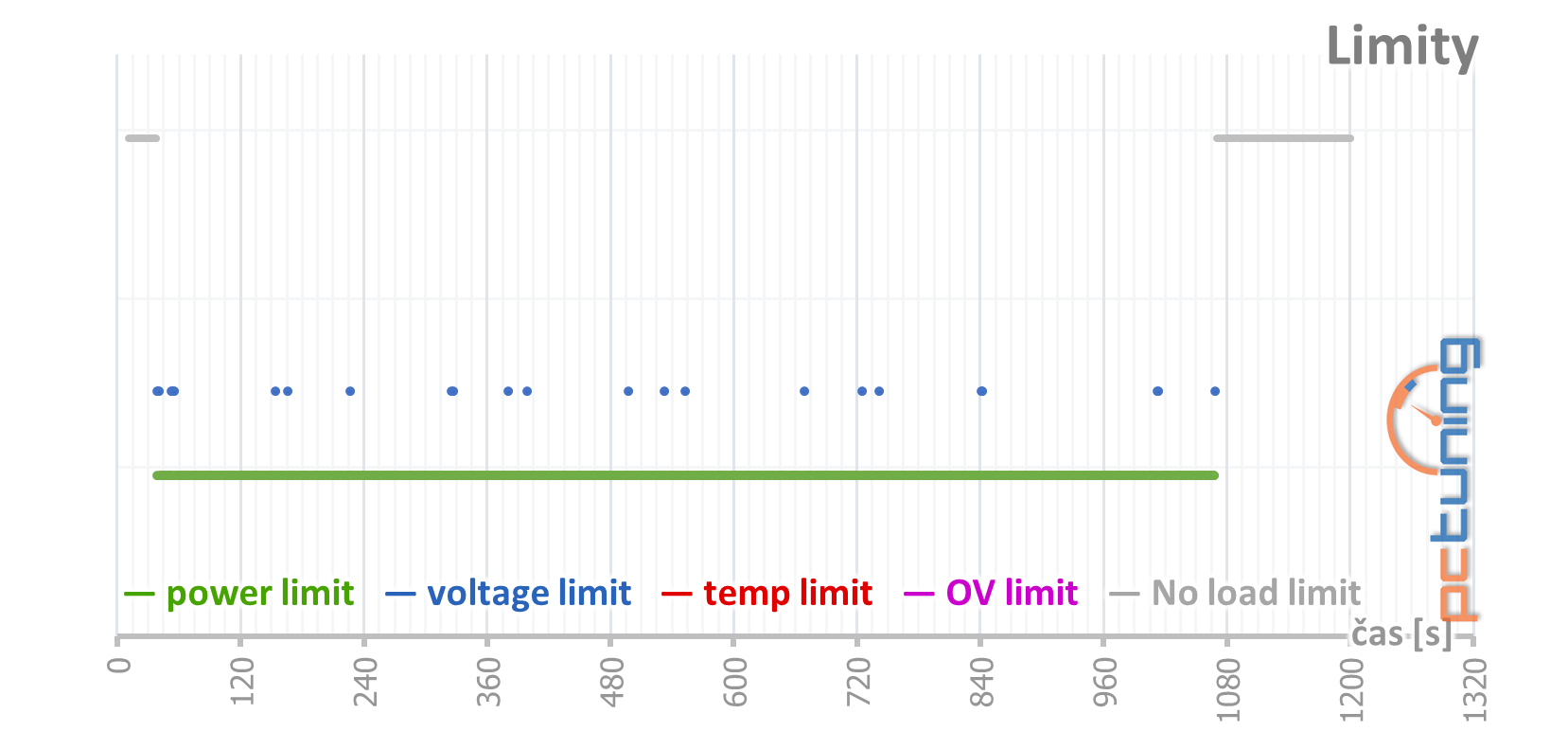 GeForce RTX 3080, kondenzátory, nové ovladače a stabilita