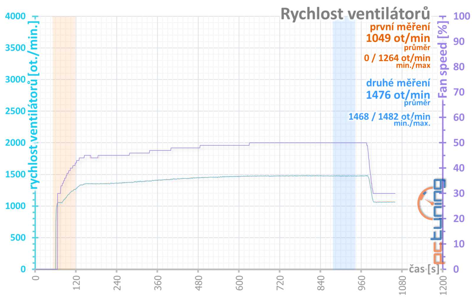 MSI GeForce RTX 3050 Ventus OC: Konečně za ceny hodné nižší třídy