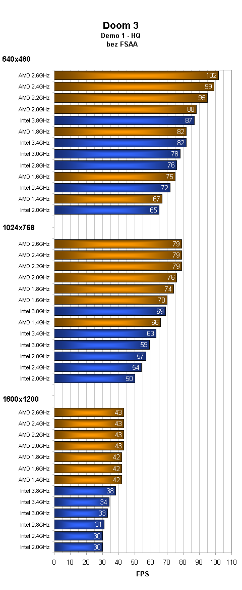 AMD vs. Intel a jejich vliv na GeForce 6600GT aneb komu zvoní hrana