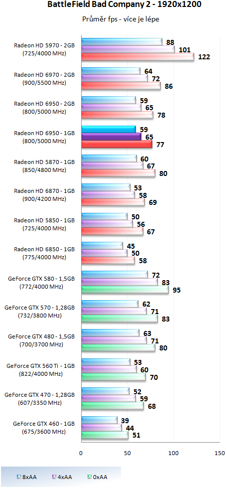 Sapphire Radeon HD 6950 1GB – cenová bitva v plném proudu!