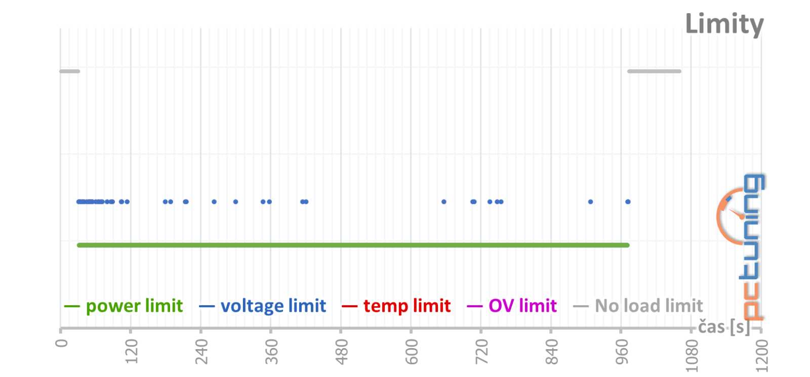 Asus Dual RTX 4060 OC Ed.: prémiová RTX 4060 za cenu nejlevnějších v testu