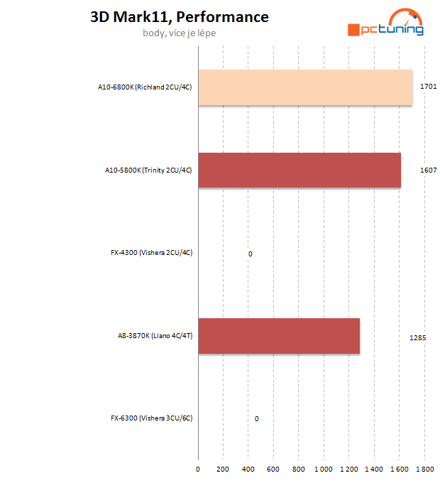 AMD APU Richland – naboostované Trinity na hraní