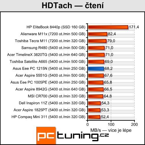 Asus Eee PC 1215N a Lamborghini VX6 — výkonné netbooky