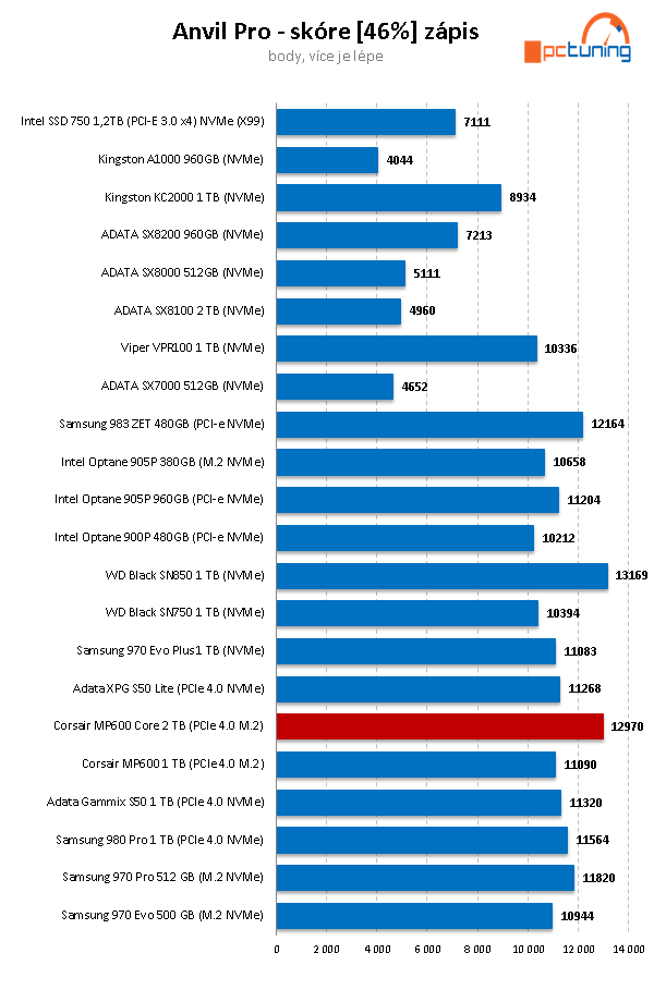 Corsair MP600 Core 2TB: První disk s QLC pro PCIe 4.0 v testu