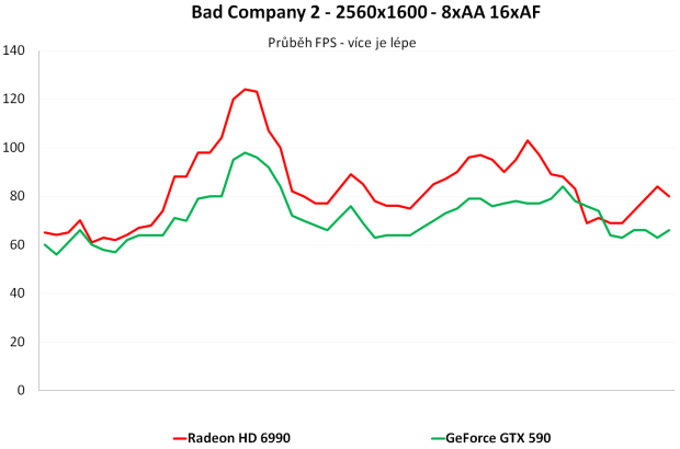 Nvidia GeForce GTX 590 – test vyzyvatele Radeonu HD 6990