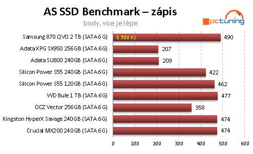 SSD disk Samsung 870 QVO 2TB: Solidní kapacita i cena, ale...