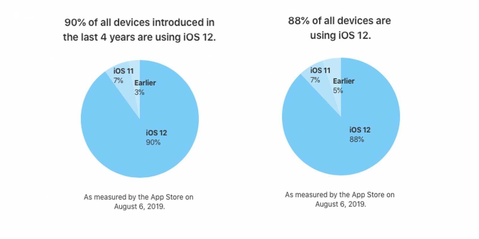 iOS 12 je nainstalovaný už na 88 procentech iPhonů, iPadů a iPodů touch 