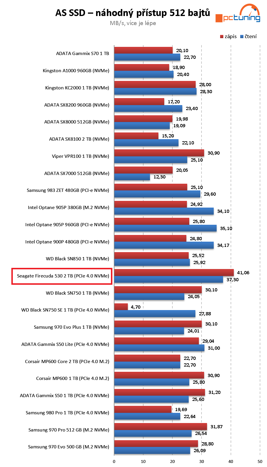 Seagate Firecuda 530 2 TB – Pekelně rychlé SSD pro M.2