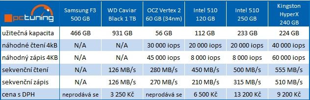 Crucial M4 128 GB prohání i 240GB SSD s řadičem SandForce