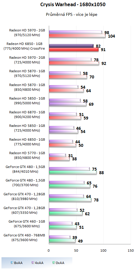 AMD Radeon HD 6850 v CrossFire – obstojí proti HD 5970