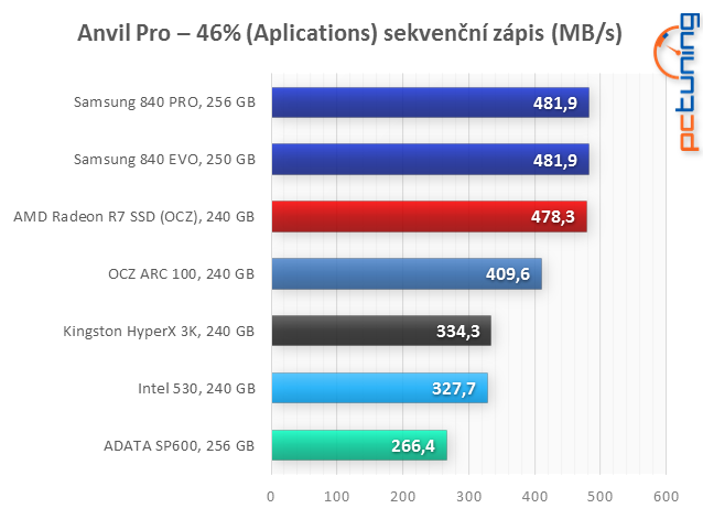 Velký test: 7× SSD i s novým AMD Radeon R7 SSD 240 GB