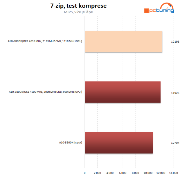 Návod: jak vyždímat maximum z AMD Trinity na desce Asus