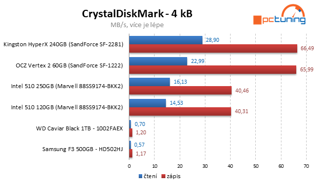 Kingston HyperX SSD – překonává 500 MB/s jako nic!