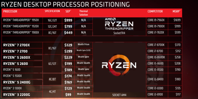 AMD Ryzen 7 2700X: Zen vyšponován na maximum