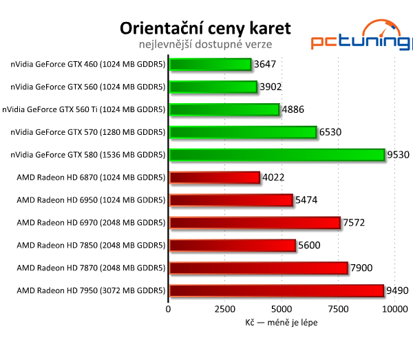 Asus Radeon HD 7850 a 7870 — vyšší ceny bourají tradici