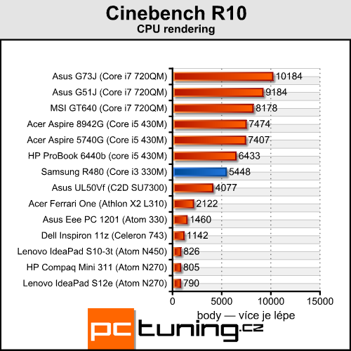 Samsung R480 — malý, cenově dostupný a výkonný