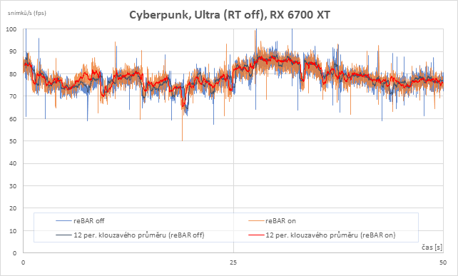 Resizable BAR na Intelu: RTX 3060 a RX 6700 XT