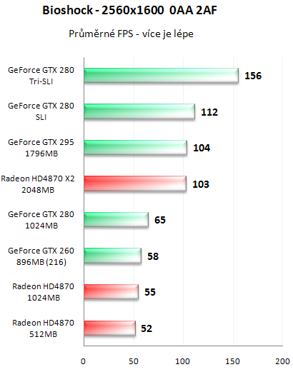 NVIDIA GeForce GTX 295 - Kompletní recenze