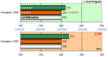 Megatest: 10x paměťové moduly DDR - podruhé