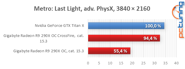 GeForce GTX Titan X: nejvýkonější grafický čip v testu