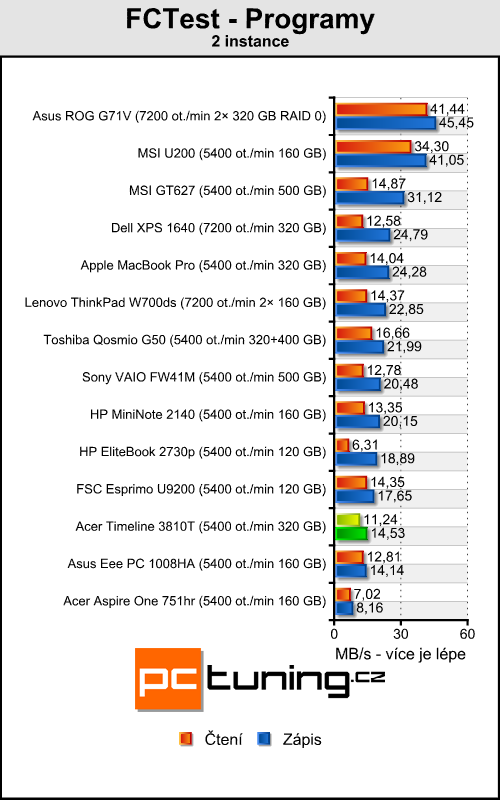 Acer Aspire TimeLine 3810T - malý Acer s velkou výdrží