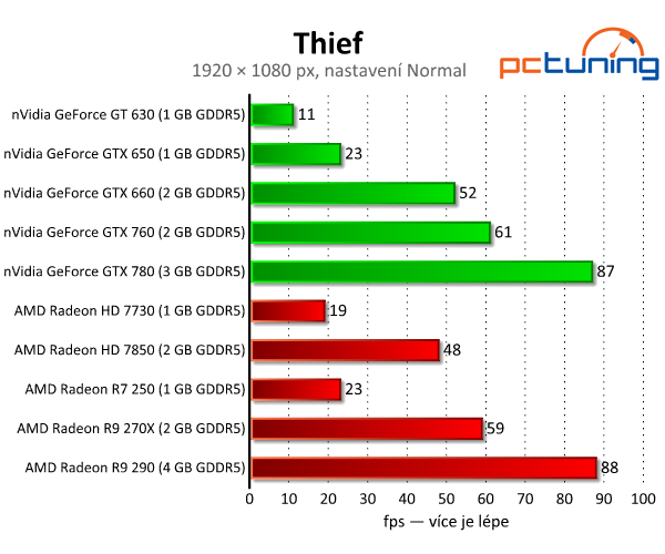 Thief — průměrná grafika, která hardware potrápí