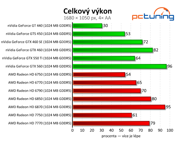 Asus Radeon HD 7750 — úžasně tichý a úsporný