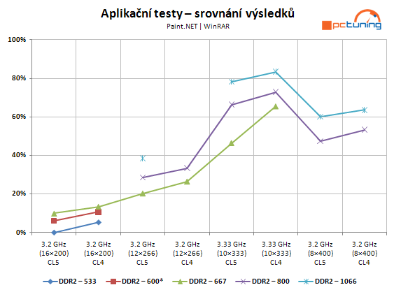 Paměti DDR2 - velký přehled taktování a výkonu