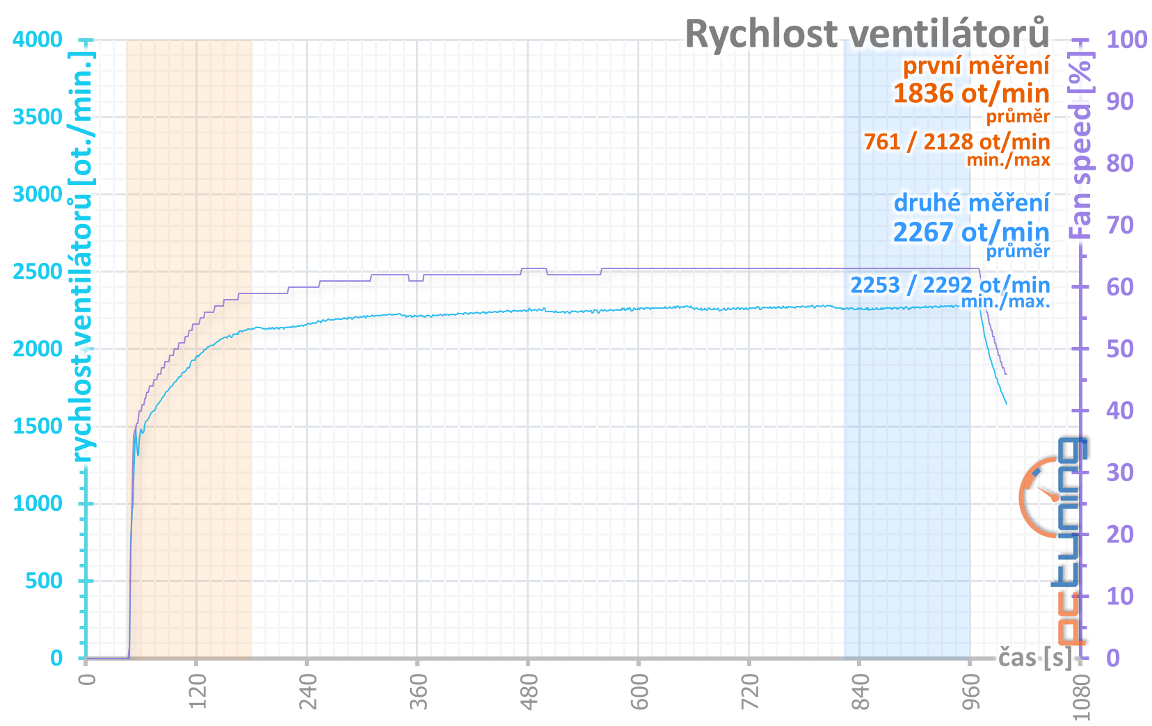 Asus Dual GeForce RTX 2060 Super Evo V2 OC O8G v testu