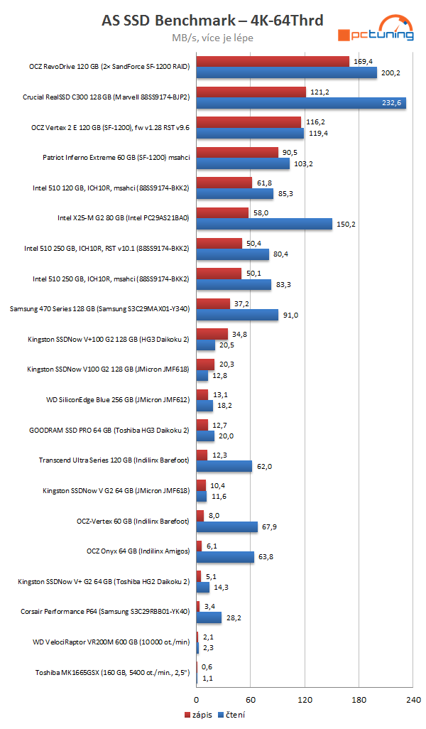 Intel SSD 510 Series: rozdrtí dvoujádrový Elmcrest konkurenci?