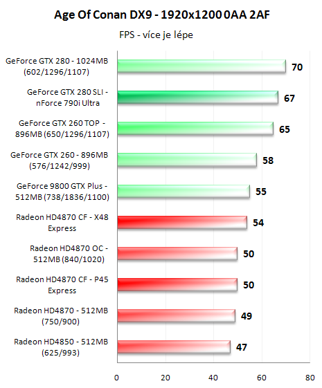 CrossFire proti SLI - 3D pro megalomany